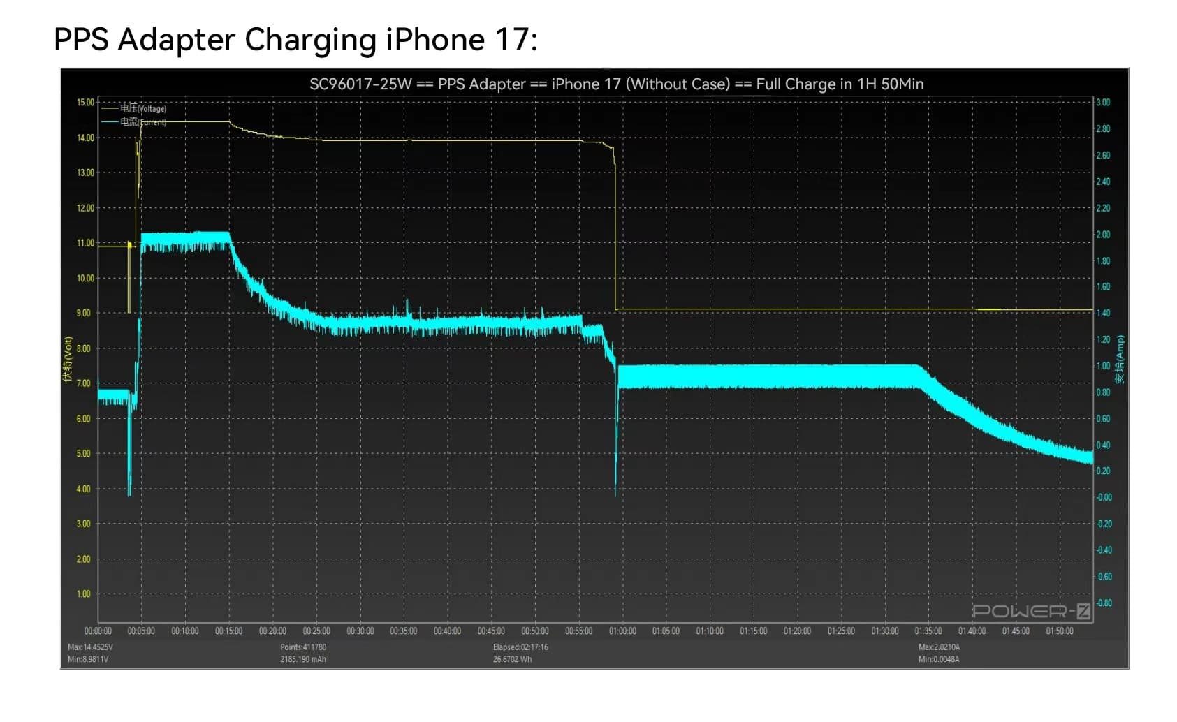 SC96017 25W solution test with a PPS adapter and iPhone 17 without a case: voltage and current traces; chart title reports a full charge in 1 hour 50 minutes