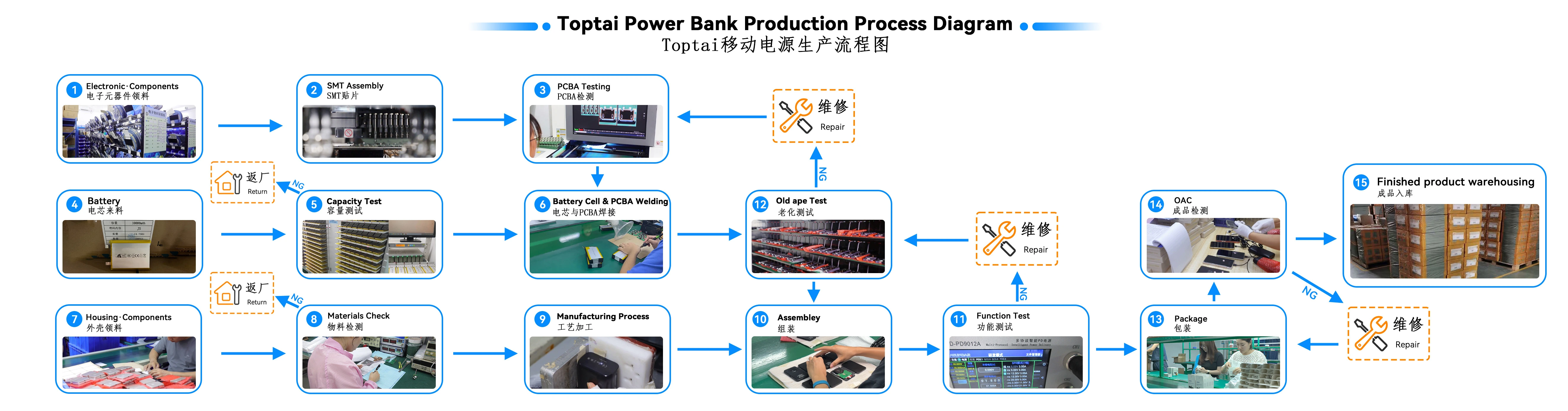 TOPTAI power bank manufacturing process flow chart from incoming components to finished product warehousing