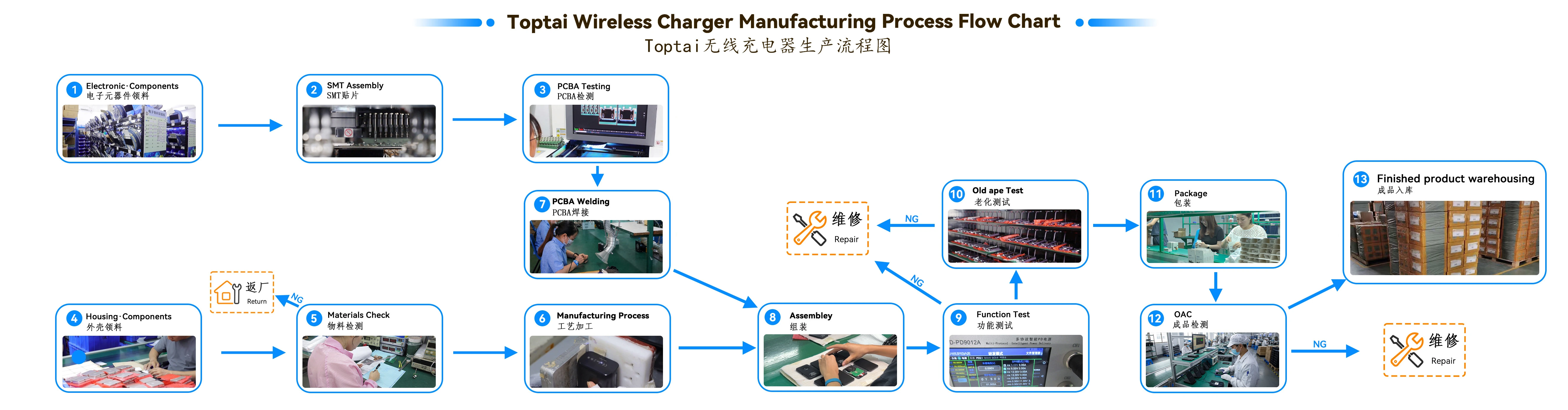 TOPTAI wireless charger manufacturing process flow chart from incoming components to finished product warehousing